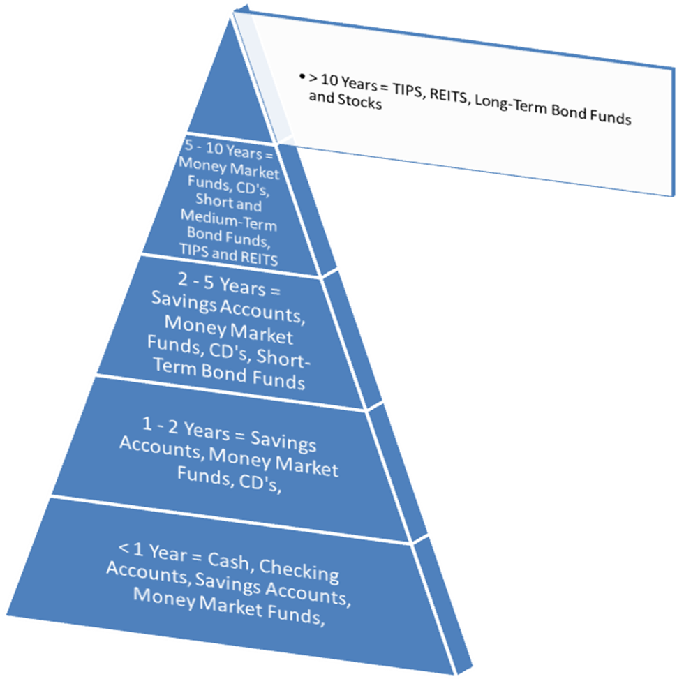 short term time horizon definition