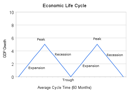 Business Cycle